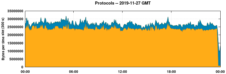 Protocols