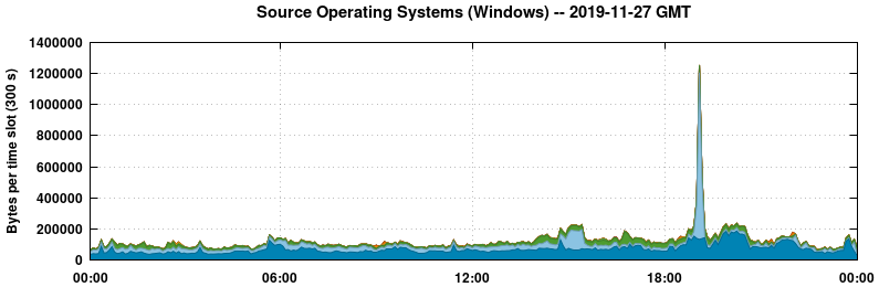 Source Operating Systems (Windows)