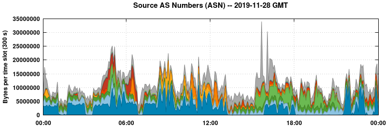 Source AS Numbers (ASNs)