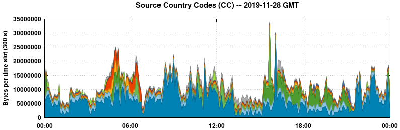 Source Country Codes (CCs)