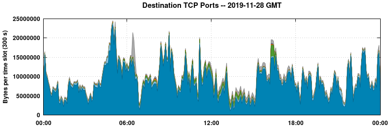 Destination TCP Ports