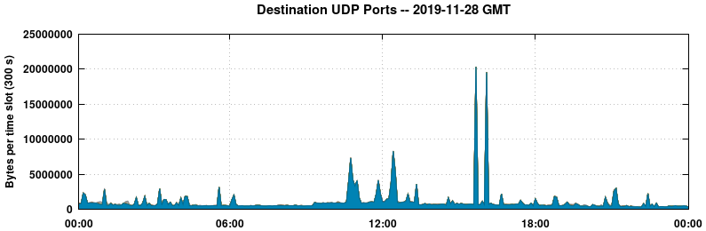 Destination UDP Ports