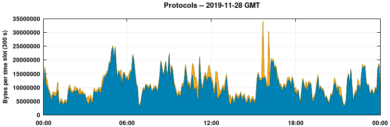 Protocols