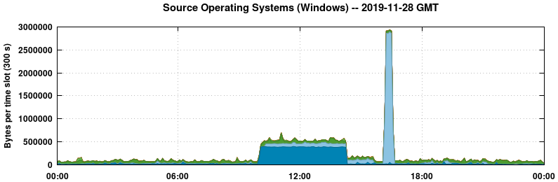 Source Operating Systems (Windows)