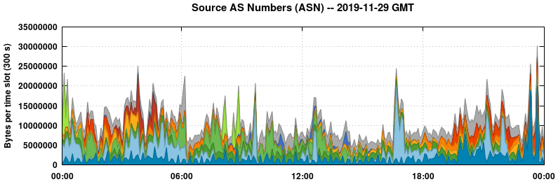 Source AS Numbers (ASNs)