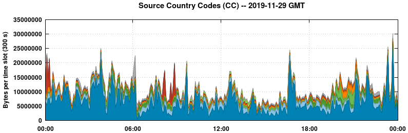 Source Country Codes (CCs)