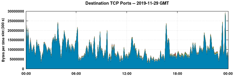 Destination TCP Ports