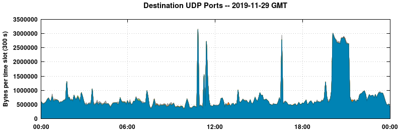Destination UDP Ports