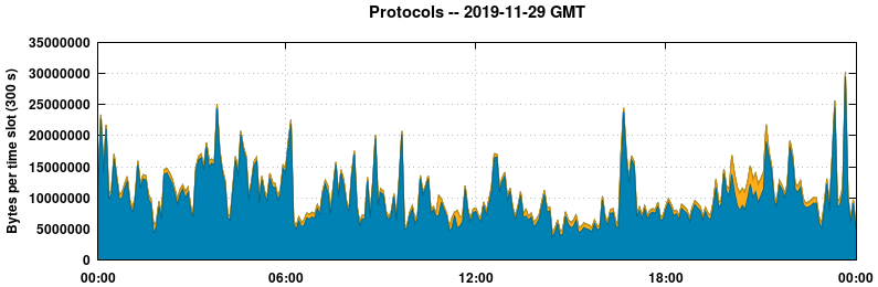 Protocols