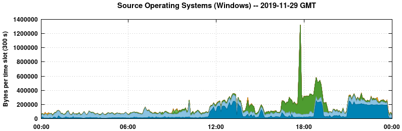 Source Operating Systems (Windows)