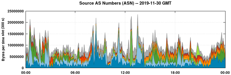 Source AS Numbers (ASNs)