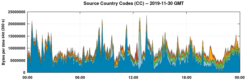 Source Country Codes (CCs)
