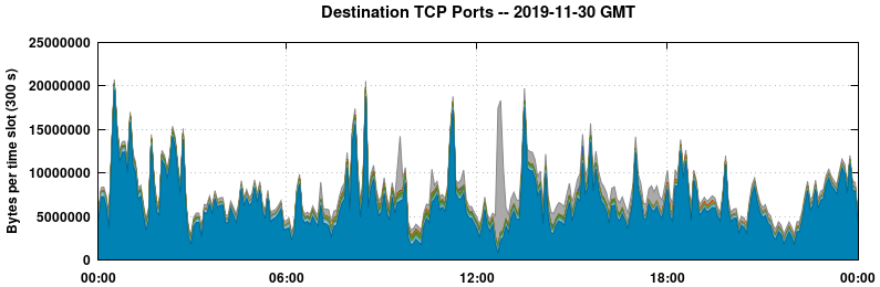 Destination TCP Ports