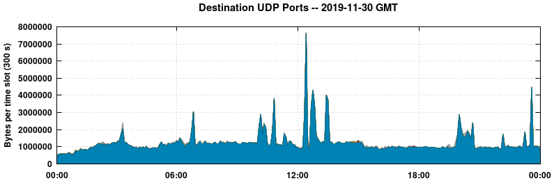 Destination UDP Ports