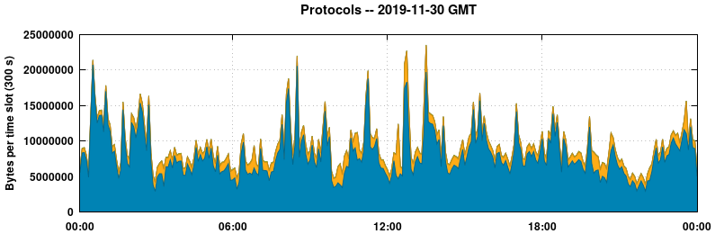 Protocols