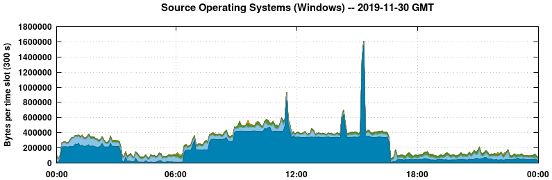 Source Operating Systems (Windows)