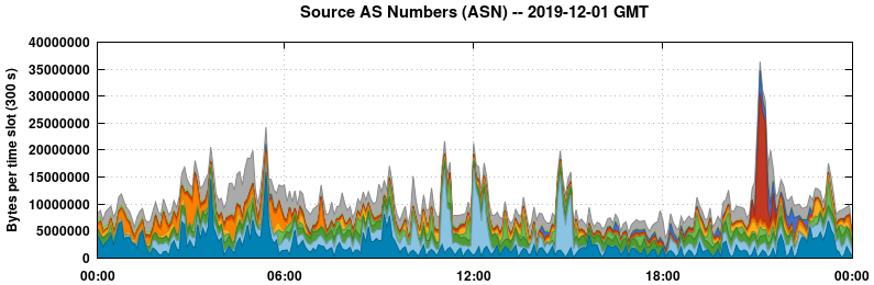 Source AS Numbers (ASNs)