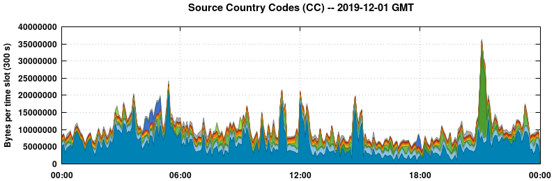 Source Country Codes (CCs)