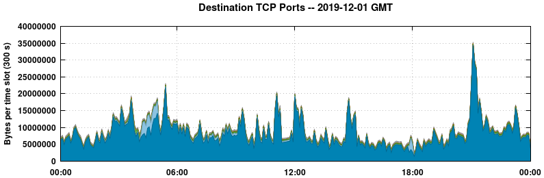 Destination TCP Ports