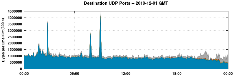 Destination UDP Ports