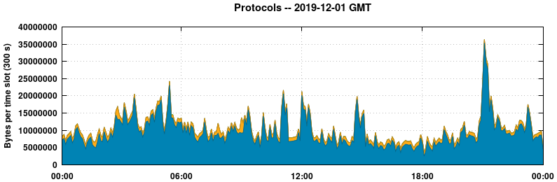 Protocols