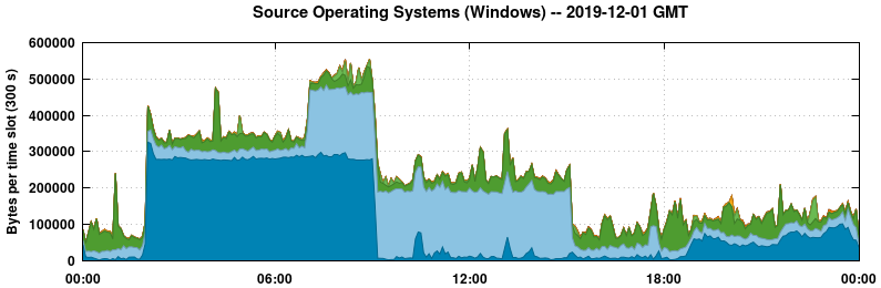 Source Operating Systems (Windows)