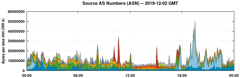 Source AS Numbers (ASNs)