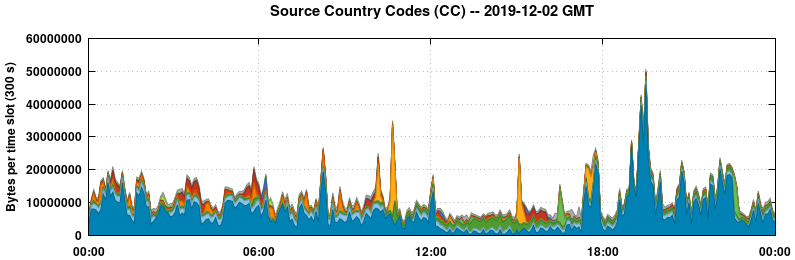 Source Country Codes (CCs)