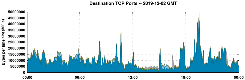 Destination TCP Ports