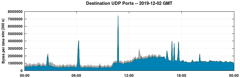 Destination UDP Ports
