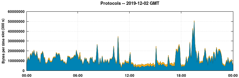 Protocols