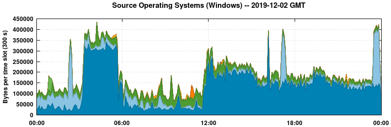 Source Operating Systems (Windows)
