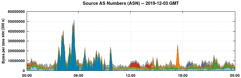 Source AS Numbers (ASNs)