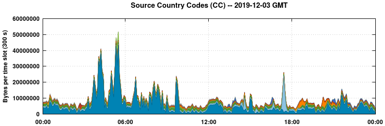 Source Country Codes (CCs)