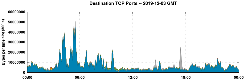 Destination TCP Ports