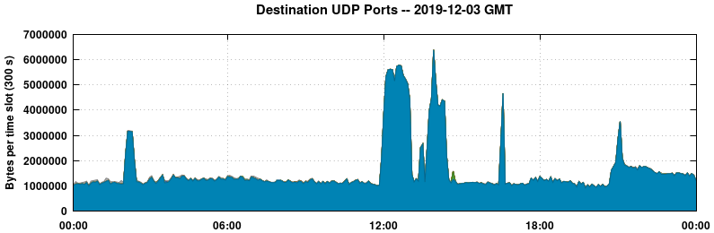 Destination UDP Ports