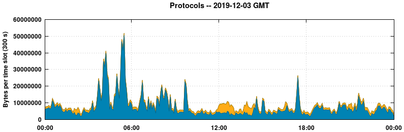 Protocols