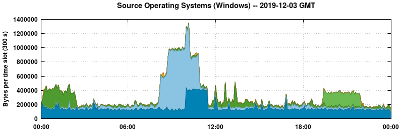 Source Operating Systems (Windows)