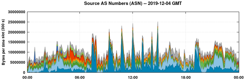 Source AS Numbers (ASNs)