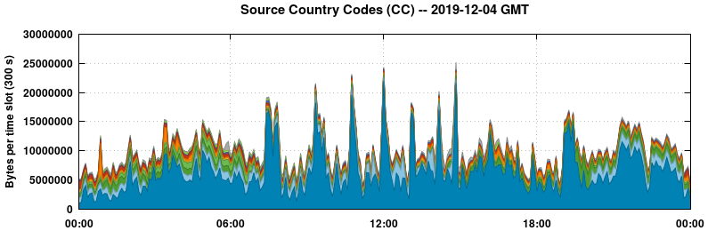 Source Country Codes (CCs)