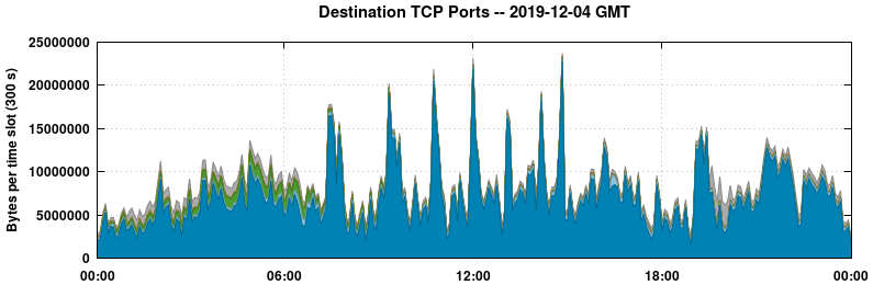 Destination TCP Ports