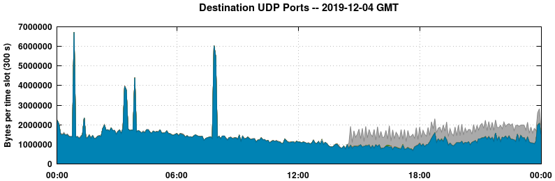 Destination UDP Ports