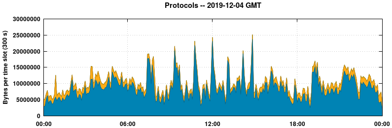 Protocols