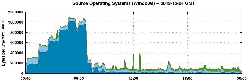Source Operating Systems (Windows)