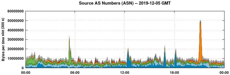Source AS Numbers (ASNs)