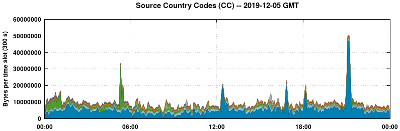 Source Country Codes (CCs)
