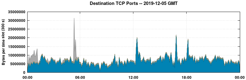 Destination TCP Ports