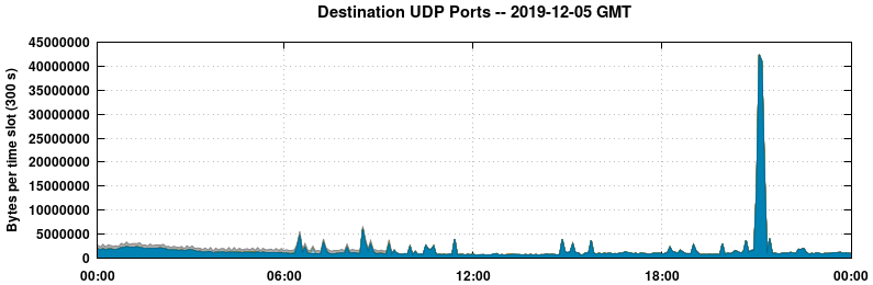Destination UDP Ports