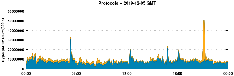 Protocols