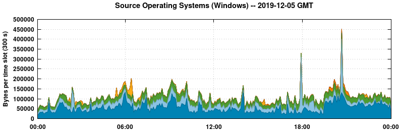 Source Operating Systems (Windows)